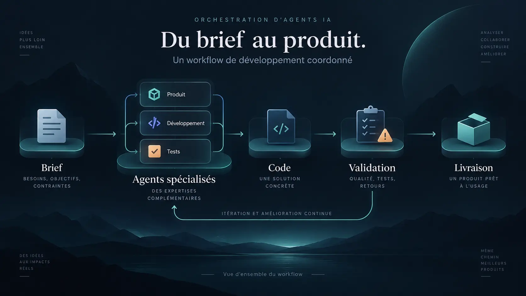 Workflow: brief, specialized agents, code, validation and delivery, with an iteration loop